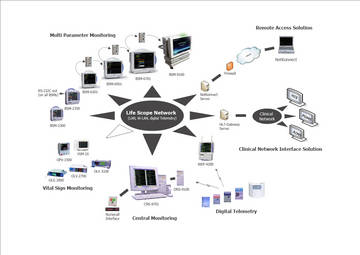 Systemy centralnego monitorowania – centrale pielęgniarskie Nihon Kohden LS-NET (Life Scope Networking)