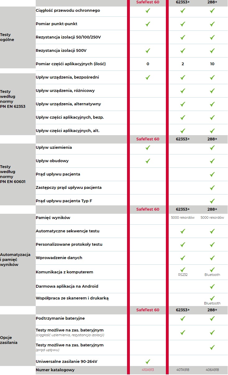 Analizatory bezpieczeństwa elektrycznego RIGEL MEDICAL Safe Test 60