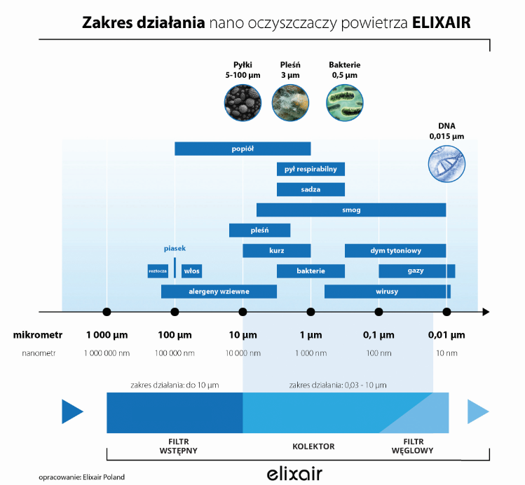 Aparaty do dekontaminacji powietrza - oczyszczacze powietrza Genano Elixair E1250