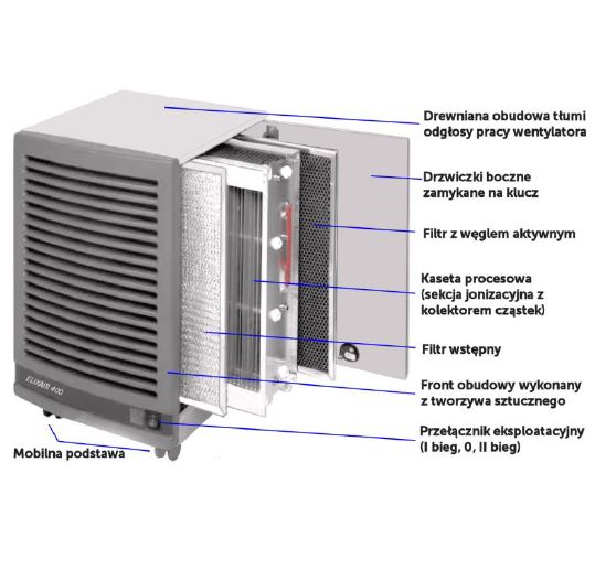 Aparaty do dekontaminacji powietrza - oczyszczacze powietrza Genano Elixair E400