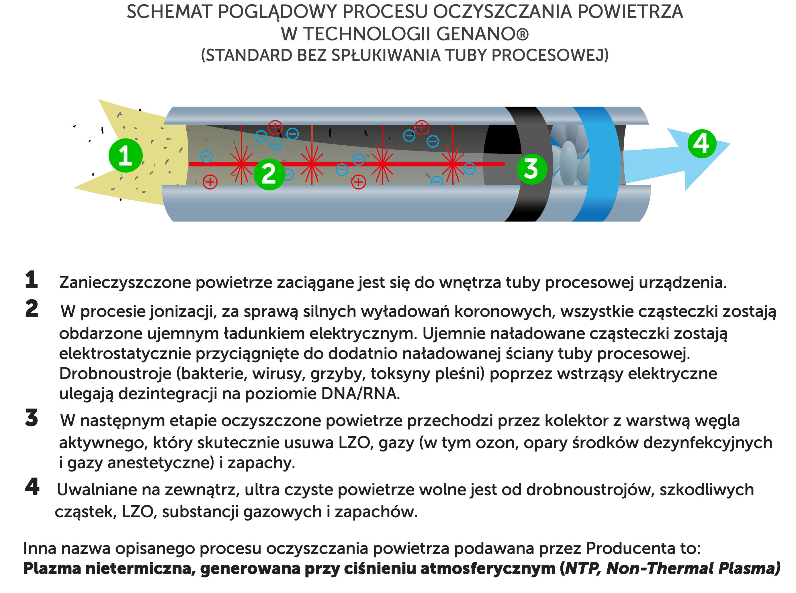 Aparaty do dekontaminacji powietrza - oczyszczacze powietrza Genano Genano Tube XS