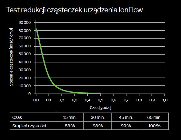 Aparaty do dekontaminacji powietrza - oczyszczacze powietrza LifeAir IonFlow500C