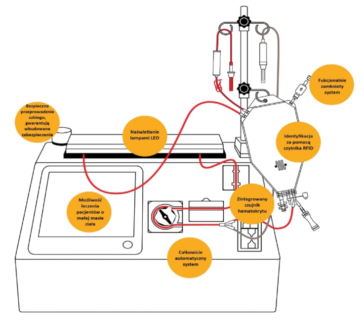 Aparaty do fotoferezy pozaustrojowej Pelham LumiLight