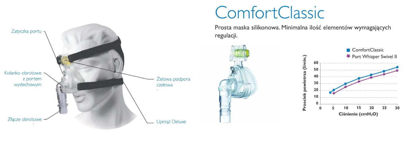 Aparaty do terapii bezdechu sennego - CPAP Philips Respironics REMstar CPAP