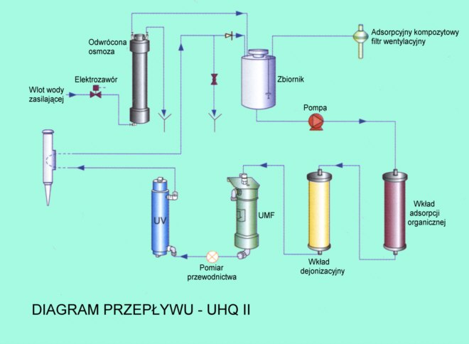 Demineralizatory, Stacje uzdatniania wody aptek i laboratorium ELGA PURELAB UHQ II