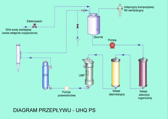 Demineralizatory, Stacje uzdatniania wody aptek i laboratorium ELGA PURELAB UHQ PS