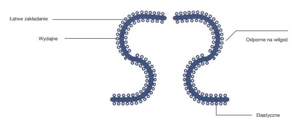 Elastometry do aparatów ortodontycznych Trachem Separacje