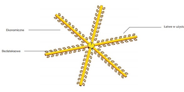 Elastometry do aparatów ortodontycznych Trachem Separacje