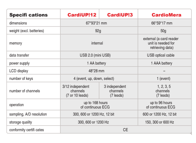 Holtery EKG – rejestratory meditech CardiUp 3/12