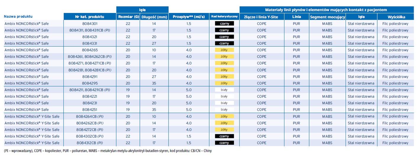 Igły Hubera Fresenius Kabi Ambix NONCORstick® Safe