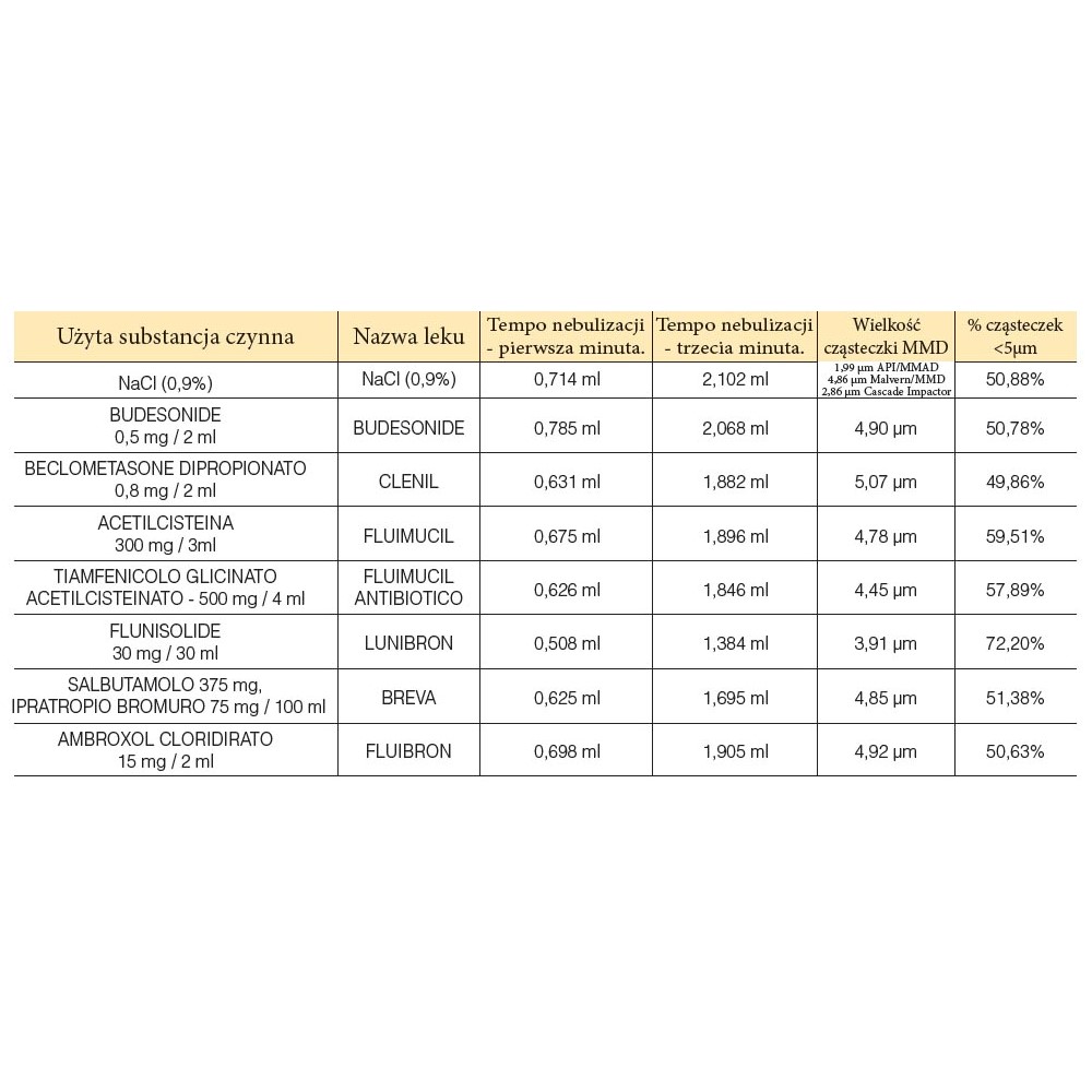 Inhalatory domowe (nebulizatory) Microlife NEB 50A