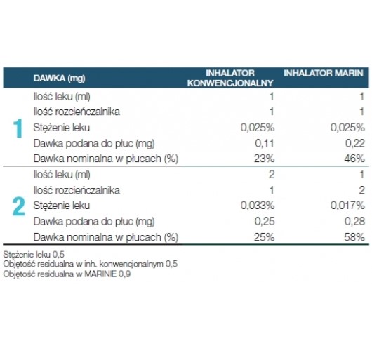Inhalatory szpitalne, profesjonalne (nebulizatory) Medbryt MARIN MP3