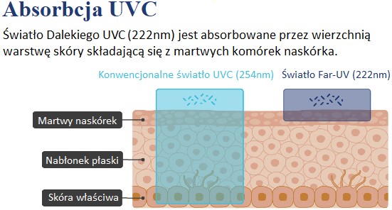 Lampy bakteriobójcze bezpośrednie UV Medico UV222 Standard
