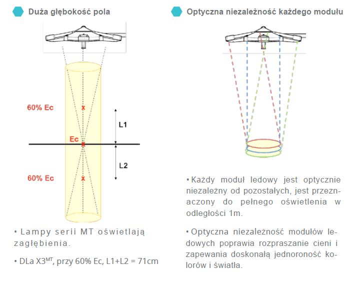 Lampy operacyjne podwójne Surgiris X2 X2