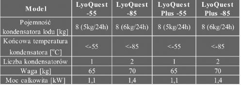 Liofilizatory TELSTAR LyoQuest