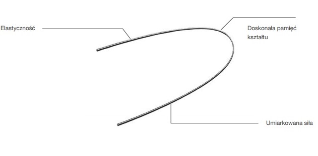 Łuki ortodontyczne Trachem Łuki niklowo-tytanowe