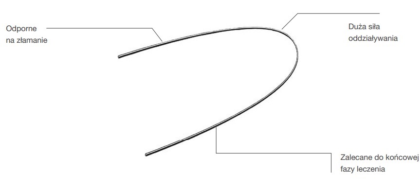 Łuki ortodontyczne Trachem Łuki stalowe