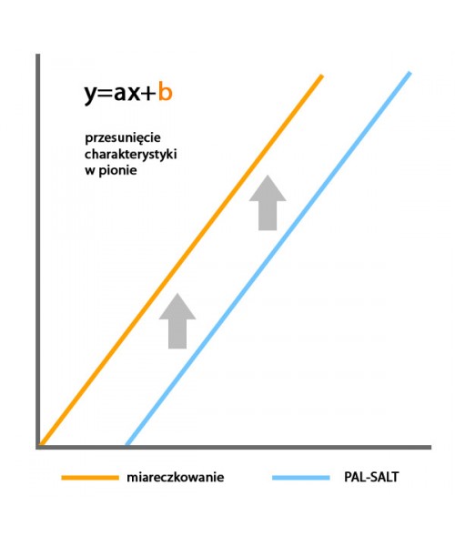 Mierniki konduktometryczne (konduktometry laboratoryjne) ATAGO PAL-SALT