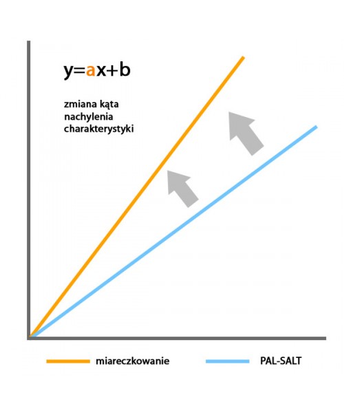 Mierniki konduktometryczne (konduktometry laboratoryjne) ATAGO PAL-SALT