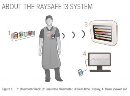 Mierniki napromieniowania personelu medycznego RaySafe i3