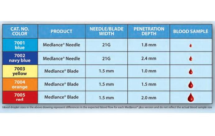 Nakłuwacze jednorazowe HTL-STREFA S.A. MEDLANCE I