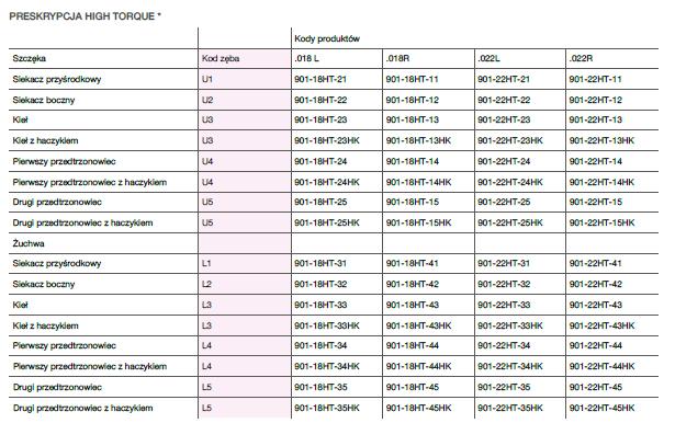 Narzędzia do zamków samoligaturujących Trachem Narzędzie do zamków samoligaturujących
