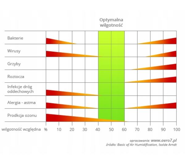 Nawilżacze ultradźwiękowe i parowe Carruzzo HYB-79