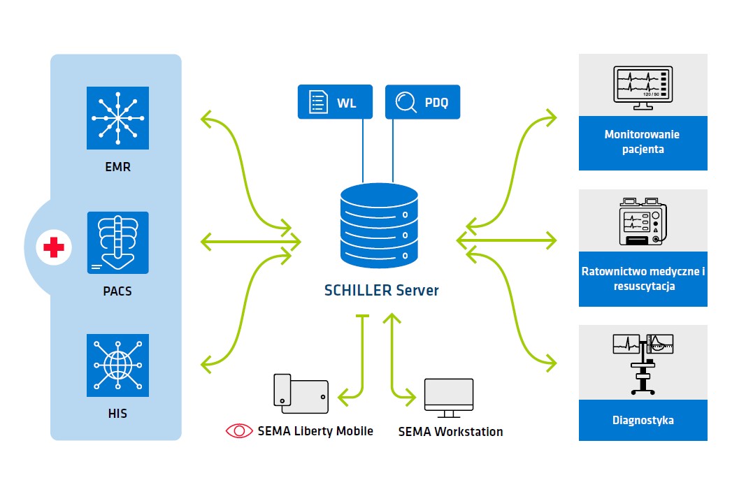 Oprogramowanie do zarządzania aparaturą medyczną SCHILLER Server