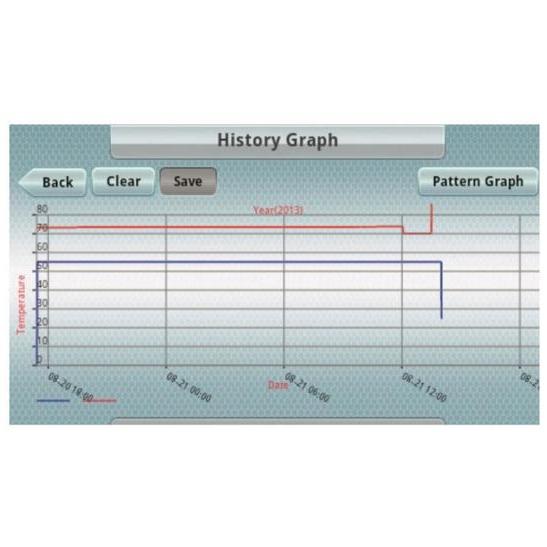 Piece laboratoryjne DAIHAN Scientific SOV