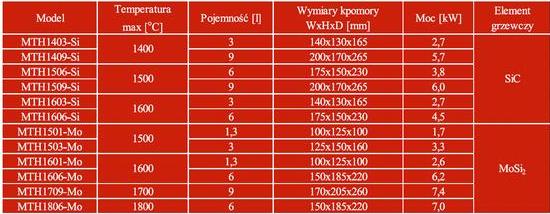 Piece laboratoryjne Tetraisi Piece komorowe