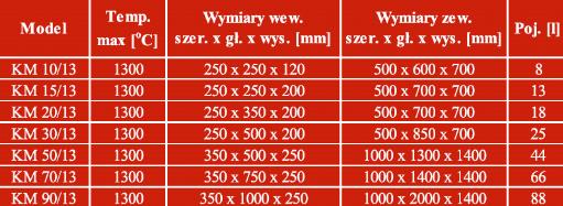 Piece laboratoryjne ThermConcept Piece do wyżarzania
