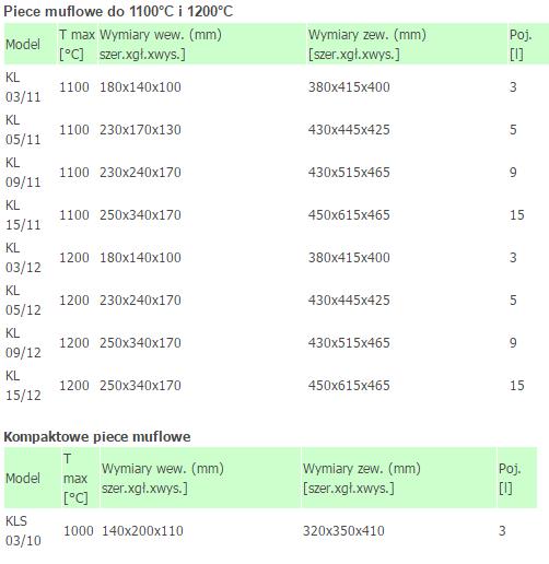 Piece laboratoryjne ThermConcept Piece muflowe