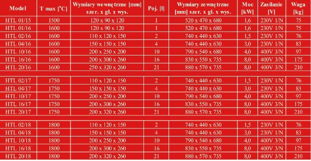 Piece laboratoryjne ThermConcept Wysokotemperaturowe piece komorowe (element grzejny typu MoSi2)