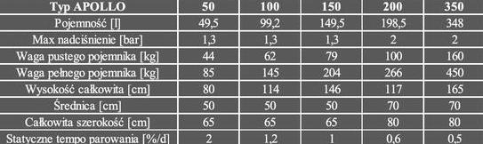 Pojemniki na ciekły azot, dewary KGW-ISOTHERM Apollo