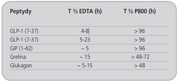 Probówki do zamkniętych systemów pobierania krwi Becton Dickinson P800