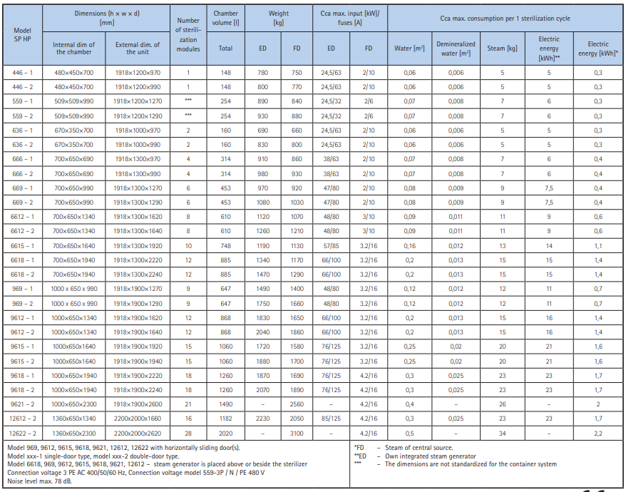 Sterylizatory parowe duże BMT STERIVAP HP