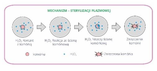 Sterylizatory plazmowe HUMAN MEDITEK Co.,Ltd. HMTS 142