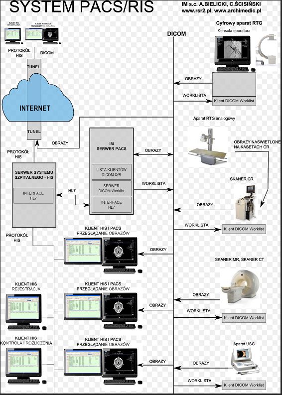 Systemy archiwizacji obrazów medycznych (PACS) IM omniRAD DICOMSCP