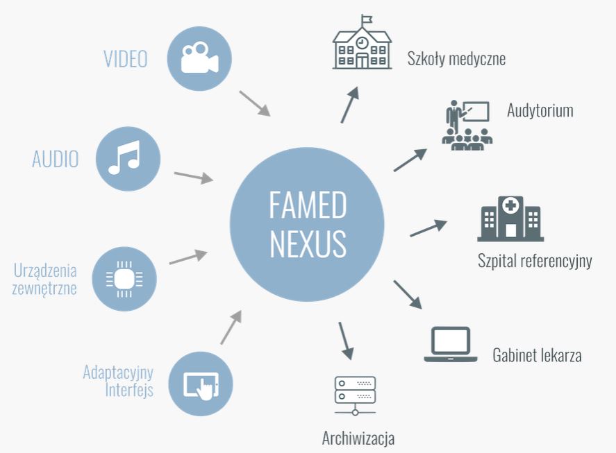 Systemy audiowizualne na sale operacyjne Famed NEXUS