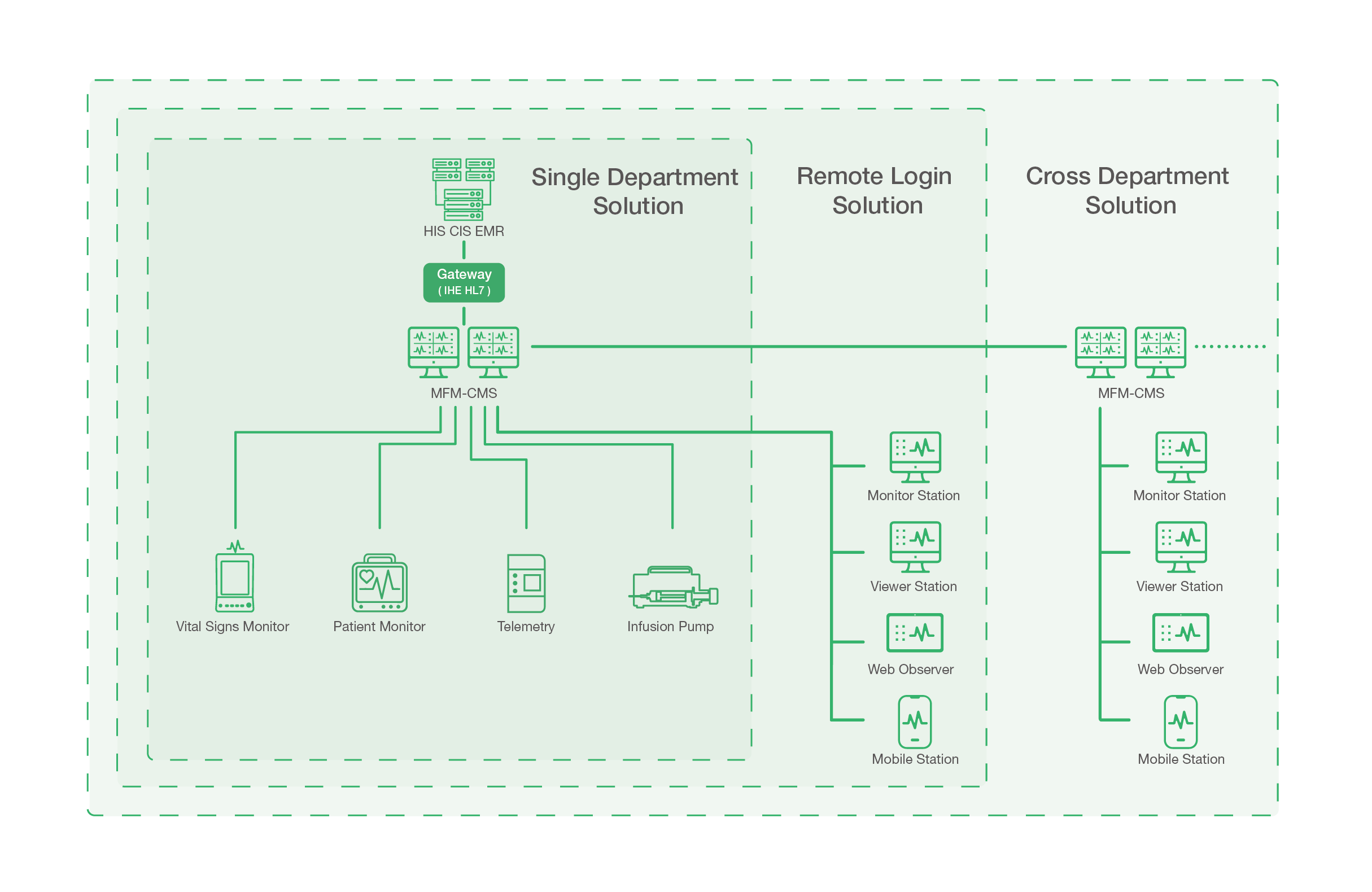 Systemy centralnego monitorowania – centrale pielęgniarskie EDAN MFM-CMS III