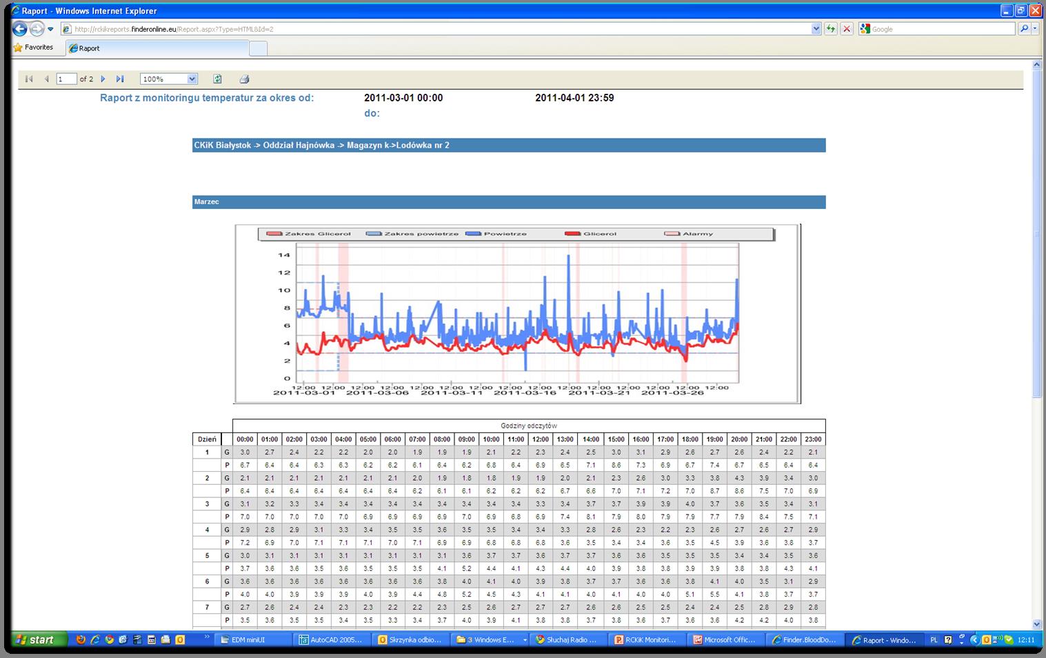 Systemy do monitorowania temperatury m2mteam Monitoring urządzeń stacjonarnych m2mteam