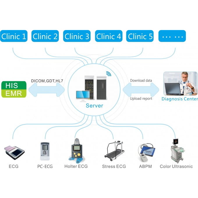 Systemy holterowskie EKG Biomedical Instruments Co., Ltd BI Cardio Network Platform