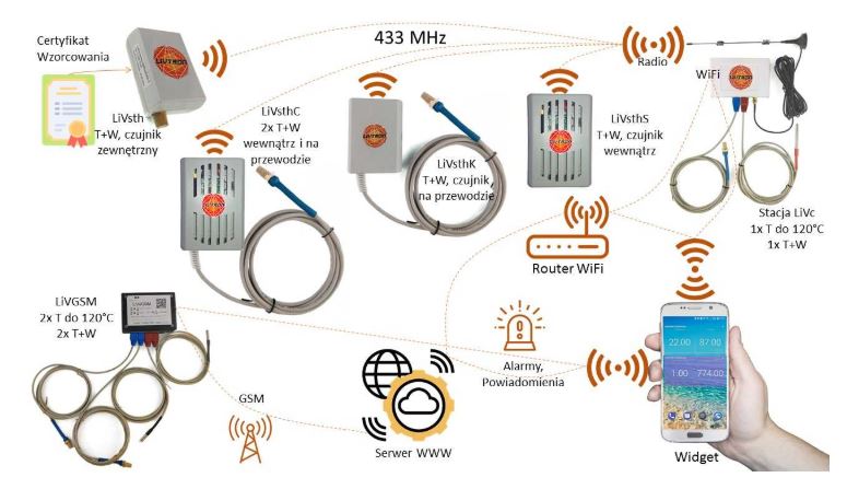Termohigrometry elektroniczne Livtron LiVsth
