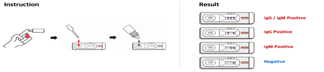 Testy do wykrywania przeciwciał koronawirusa SARS-CoV-2 COVID-19 PCL Inc. PCL COVID19 IGG/IGM RAPID GOLD