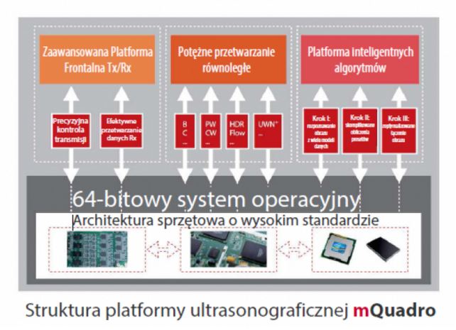 Ultrasonografy mobilne przyłóżkowe MINDRAY M9