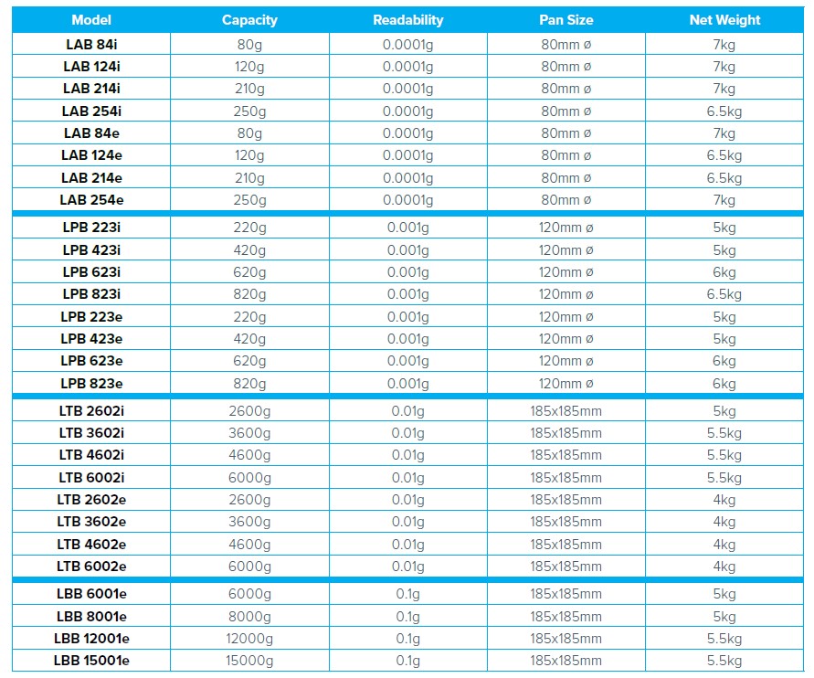 Wagi medyczne, lekarskie i laboratoryjne Adam Luna LAB/LPB/LTB/LBB
