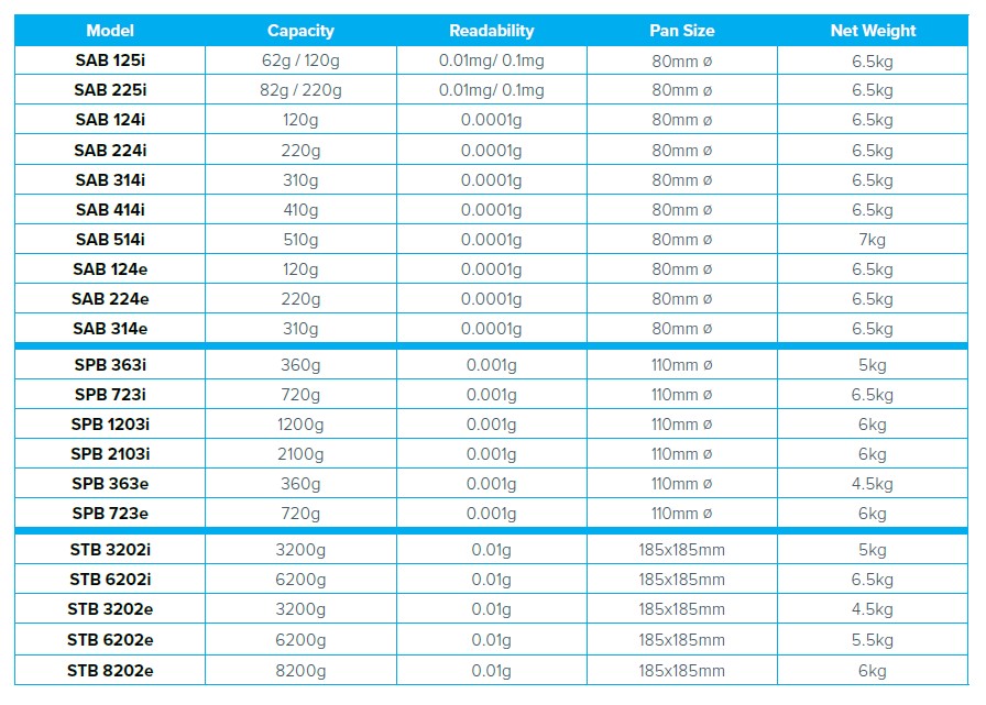 Wagi medyczne, lekarskie i laboratoryjne Adam Solis SAB/SPB/STB