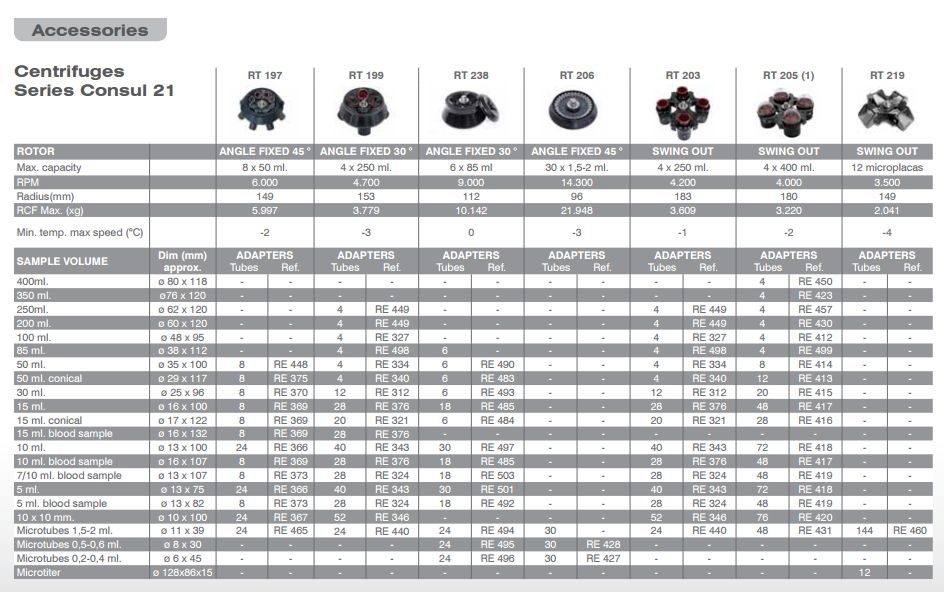 Wirówki laboratoryjne Ortoalresa Consul 21