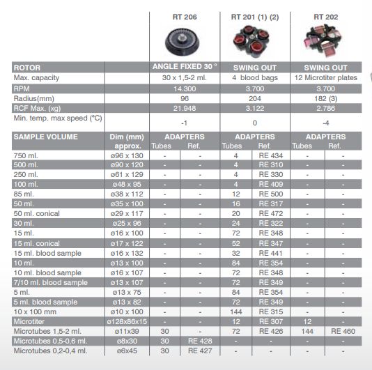 Wirówki laboratoryjne Ortoalresa Digitor 21R