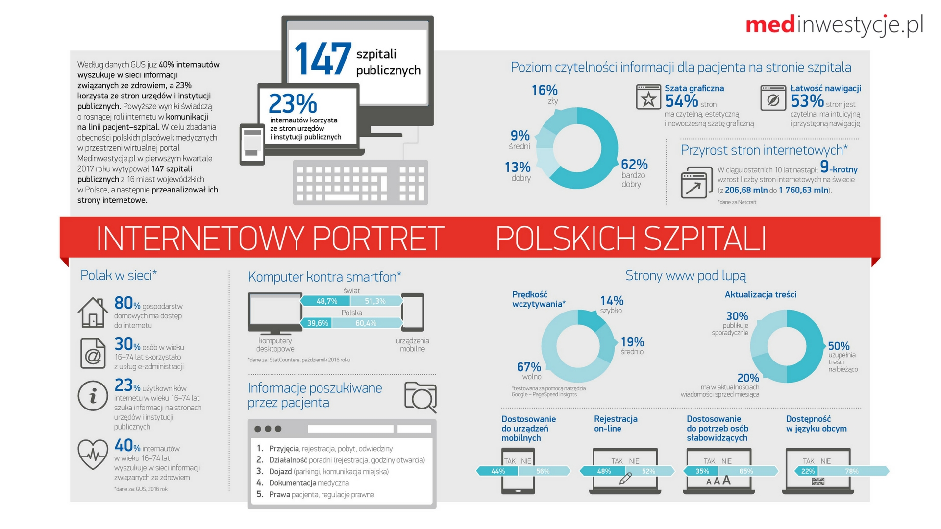 Czy szpitale są gotowe na e-usługi? 